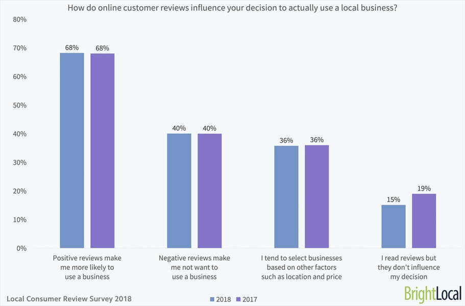 how reviews influence decisions to use local business