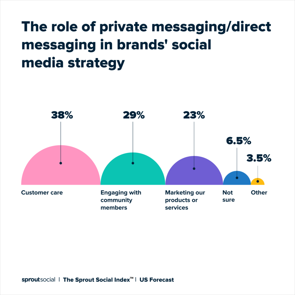 Graphic showing the role of private messaging and DMs in brands' social media strategy.