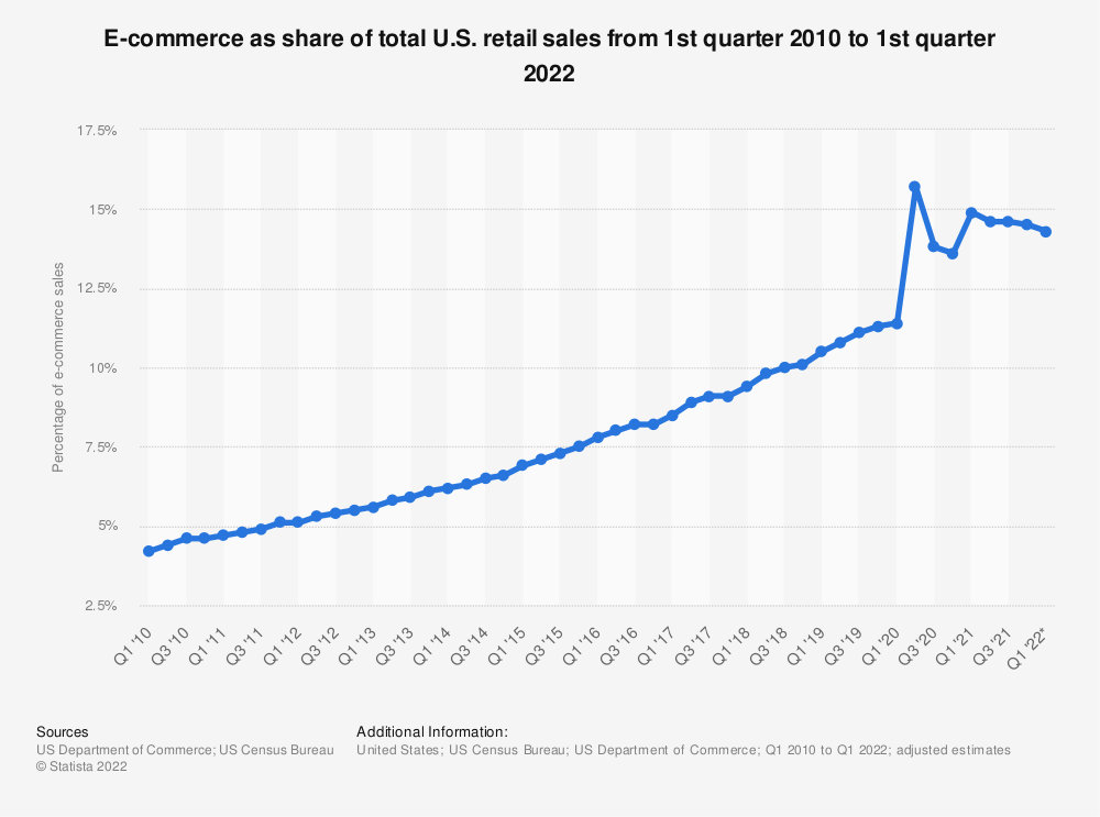 Statistic: Quarterly share of e-commerce sales of total U.S. retail sales from 1st quarter 2010 to 1st quarter 2020 | Statista