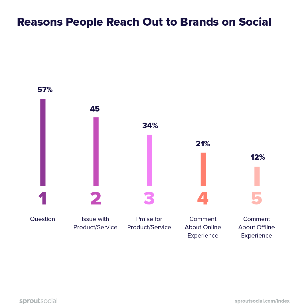 motivi per cui gli utenti contattano i brand sui social