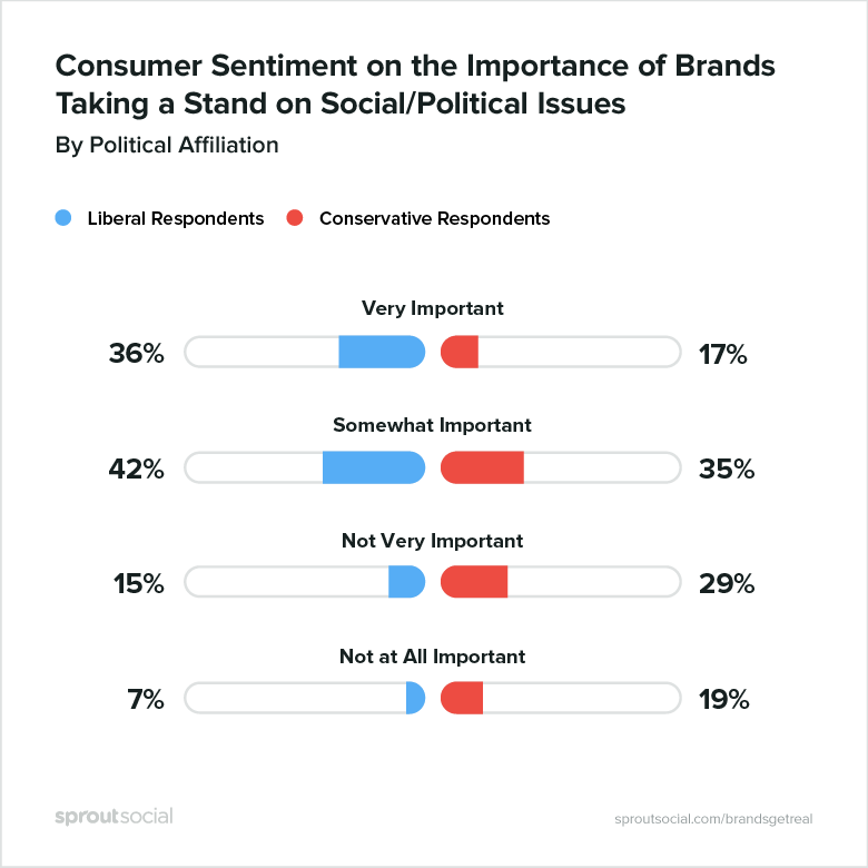 sentimiento de los consumidores acerca de la marca, adoptar una postura en las redes sociales es más positivo para los electores liberales