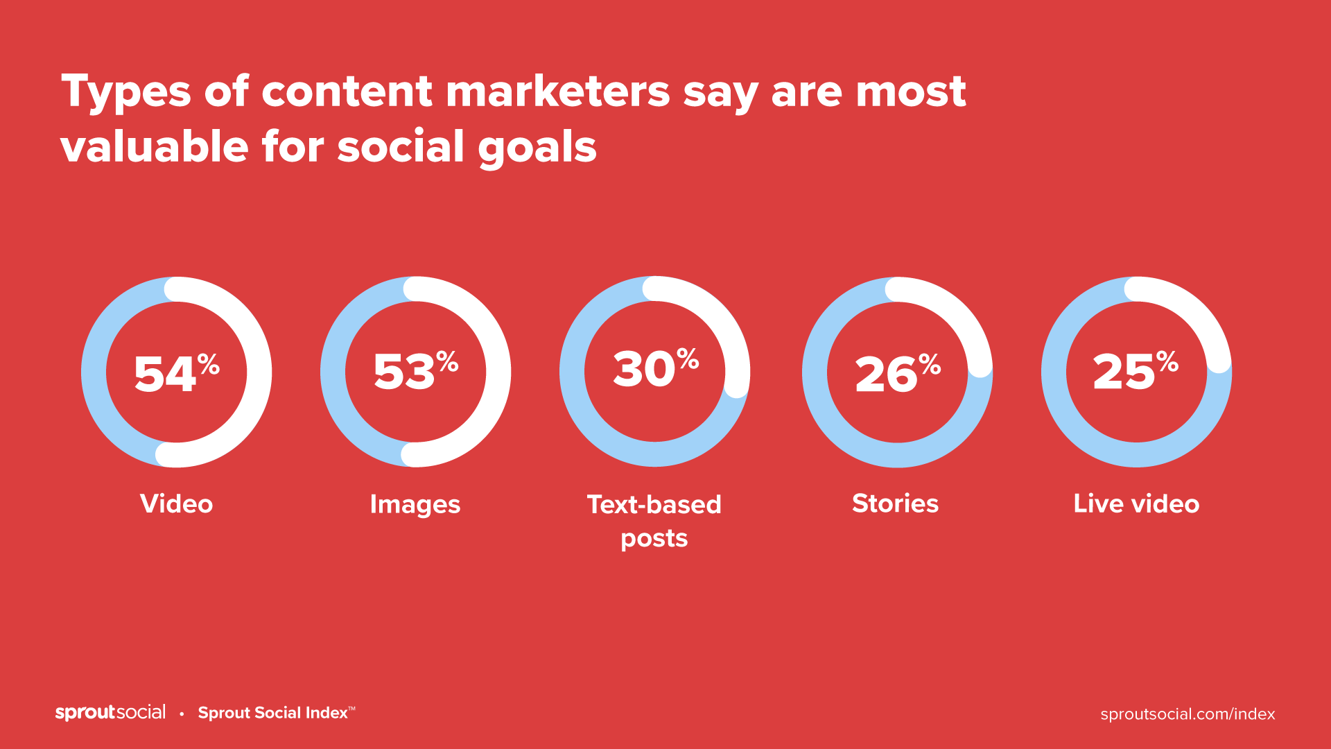 The top five types of content content marketers say are most valuable for social goals: video, images, text based posts, stories and live video. 