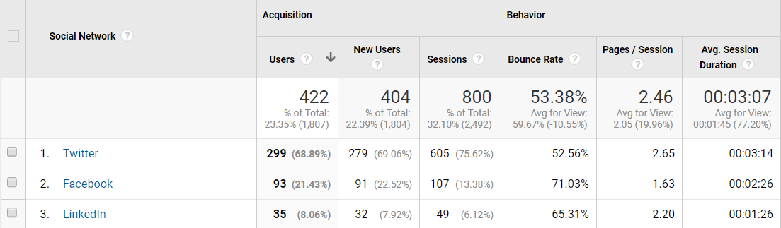 Brands should track social media conversions in Google Analytics to better determine their social ROI