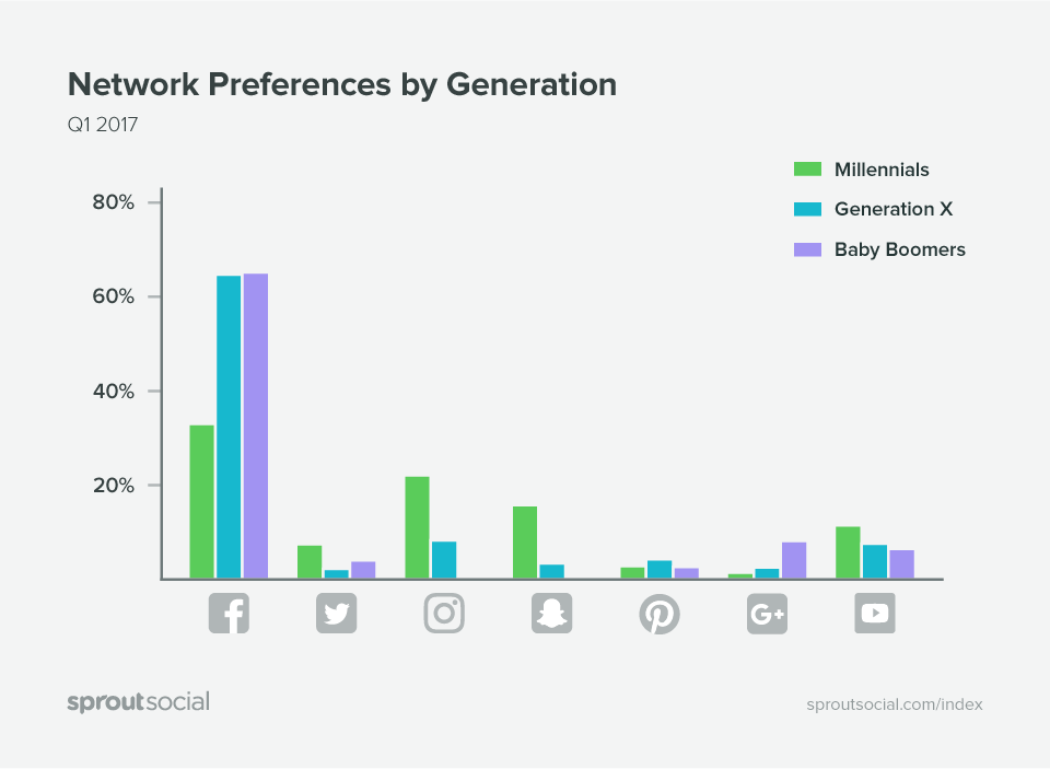 social network preferences by generation