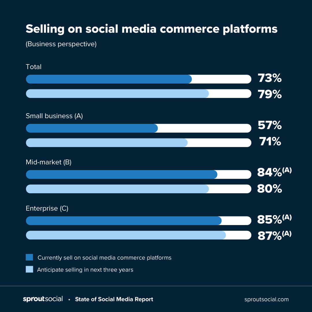 A comparison chart of companies already participating in social commerce vs. those who anticipate doing so within the next three years. 
