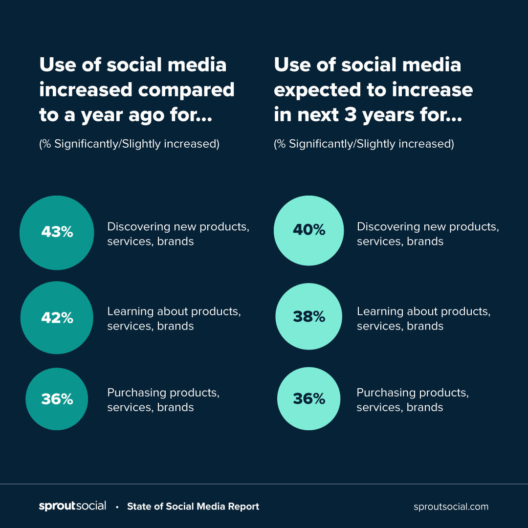 A chart comparing how social media usage has increased over the past year and how people expect it to increase over the next three years. 