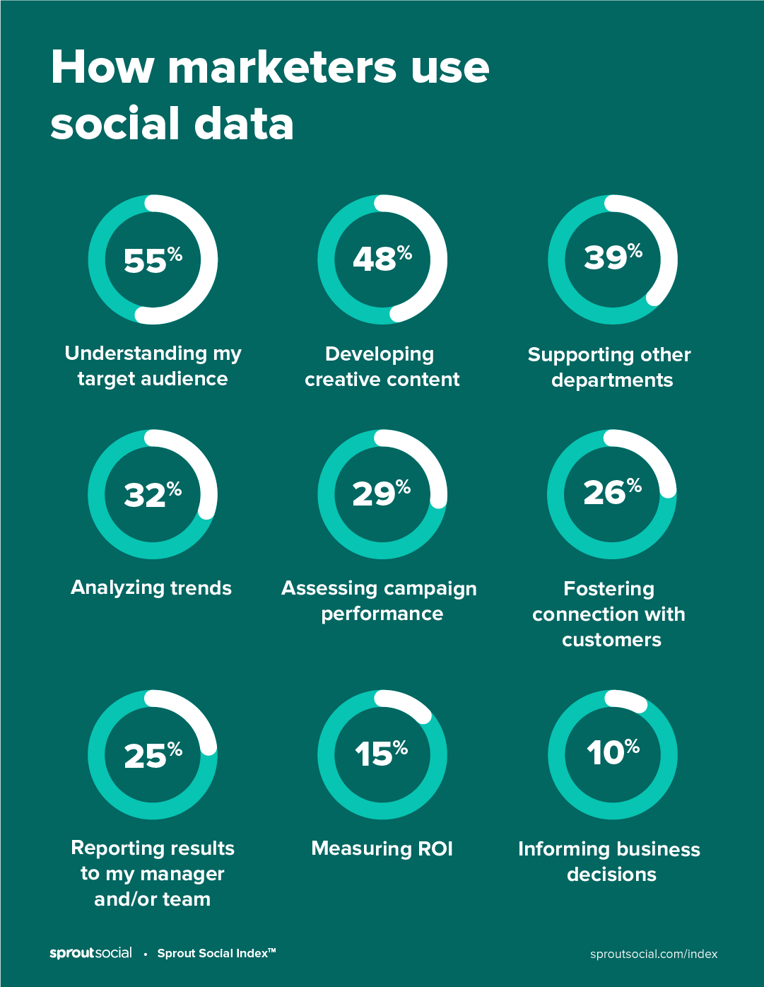 A chart displaying the nine most common ways marketers use social data. 