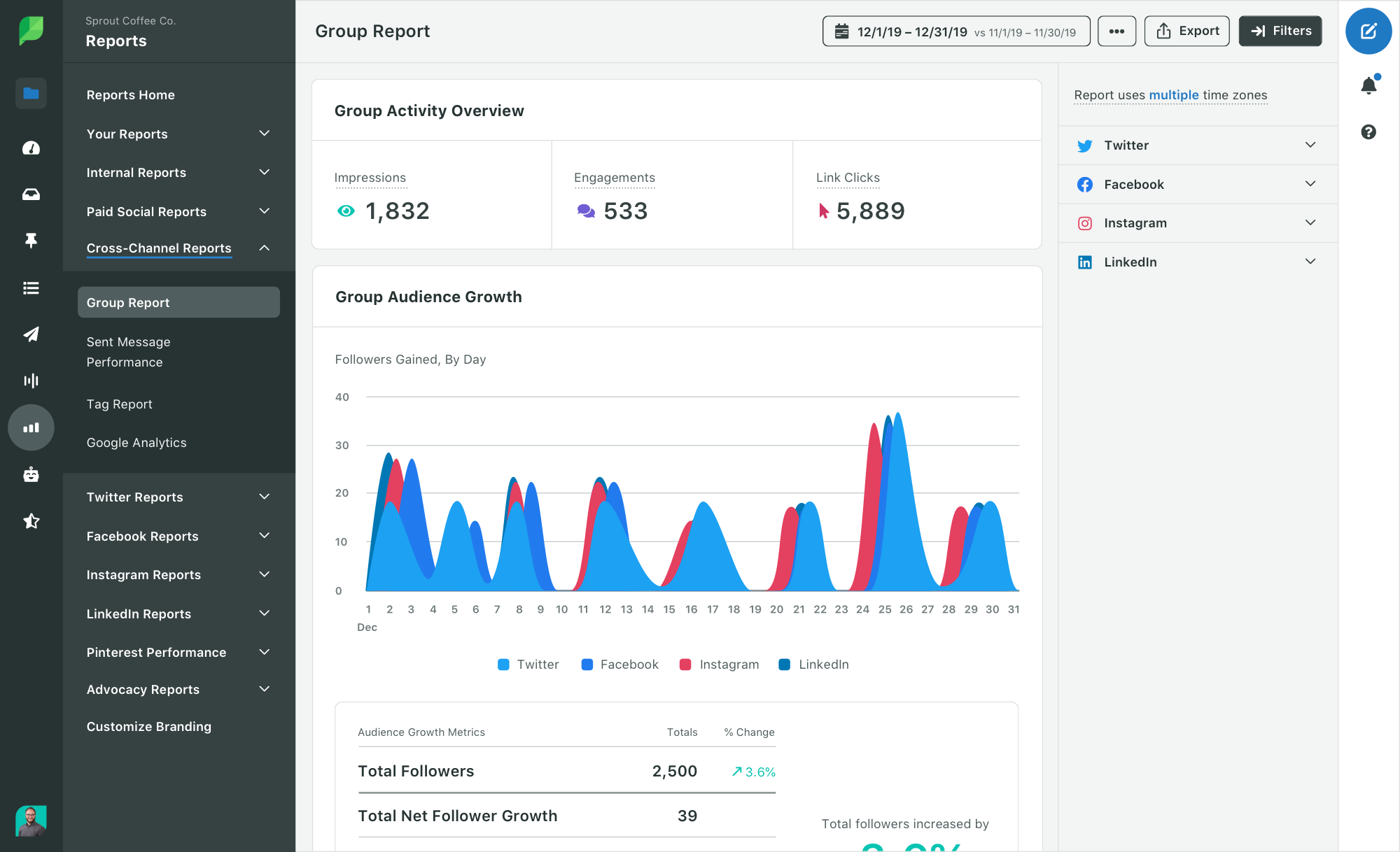 Sprout's cross channel group report helps you compare profile performance across network side by side.