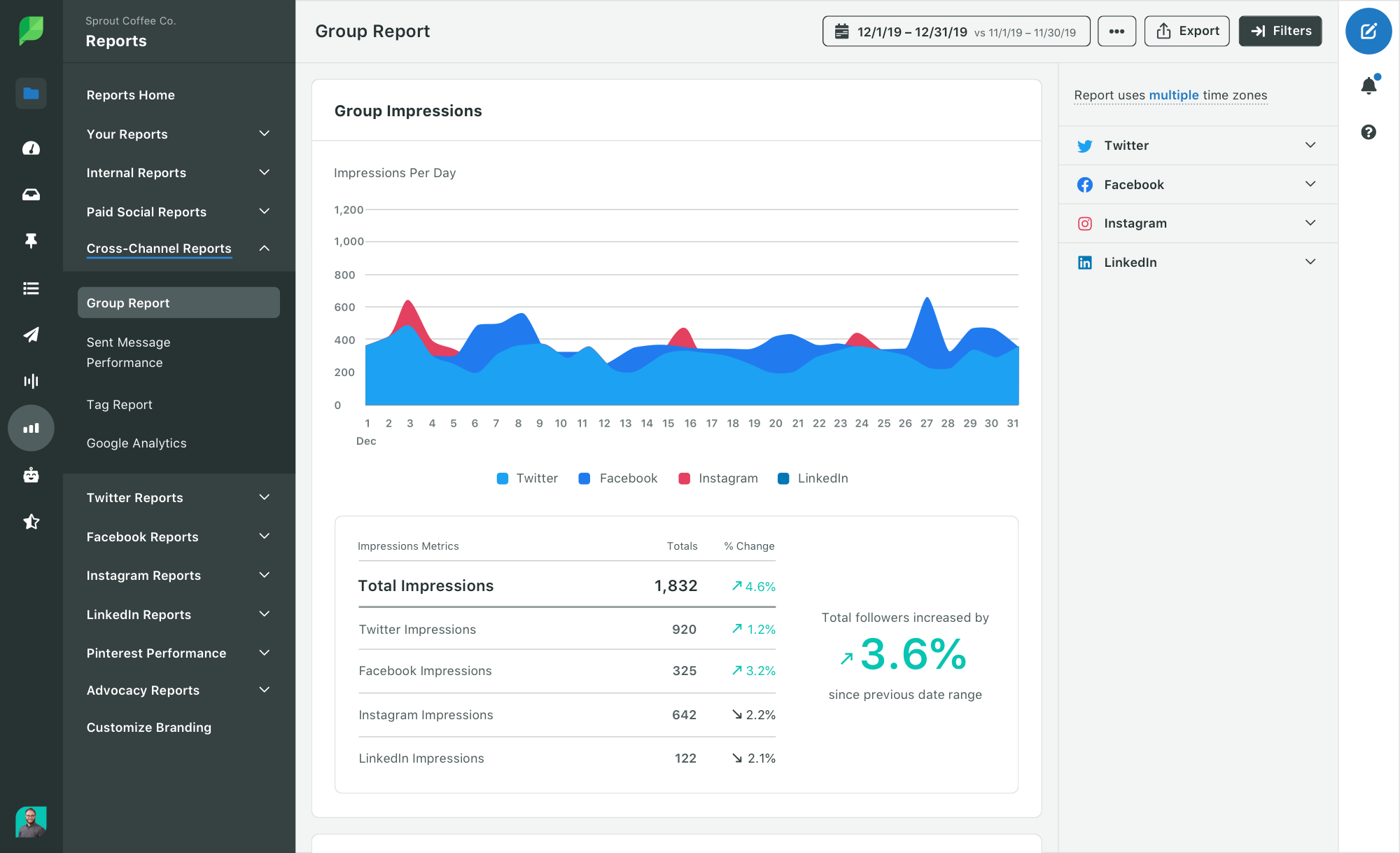 Immagine del prodotto Sprout Social che mostra le visualizzazioni di un report di gruppo con analisi relative a più canali