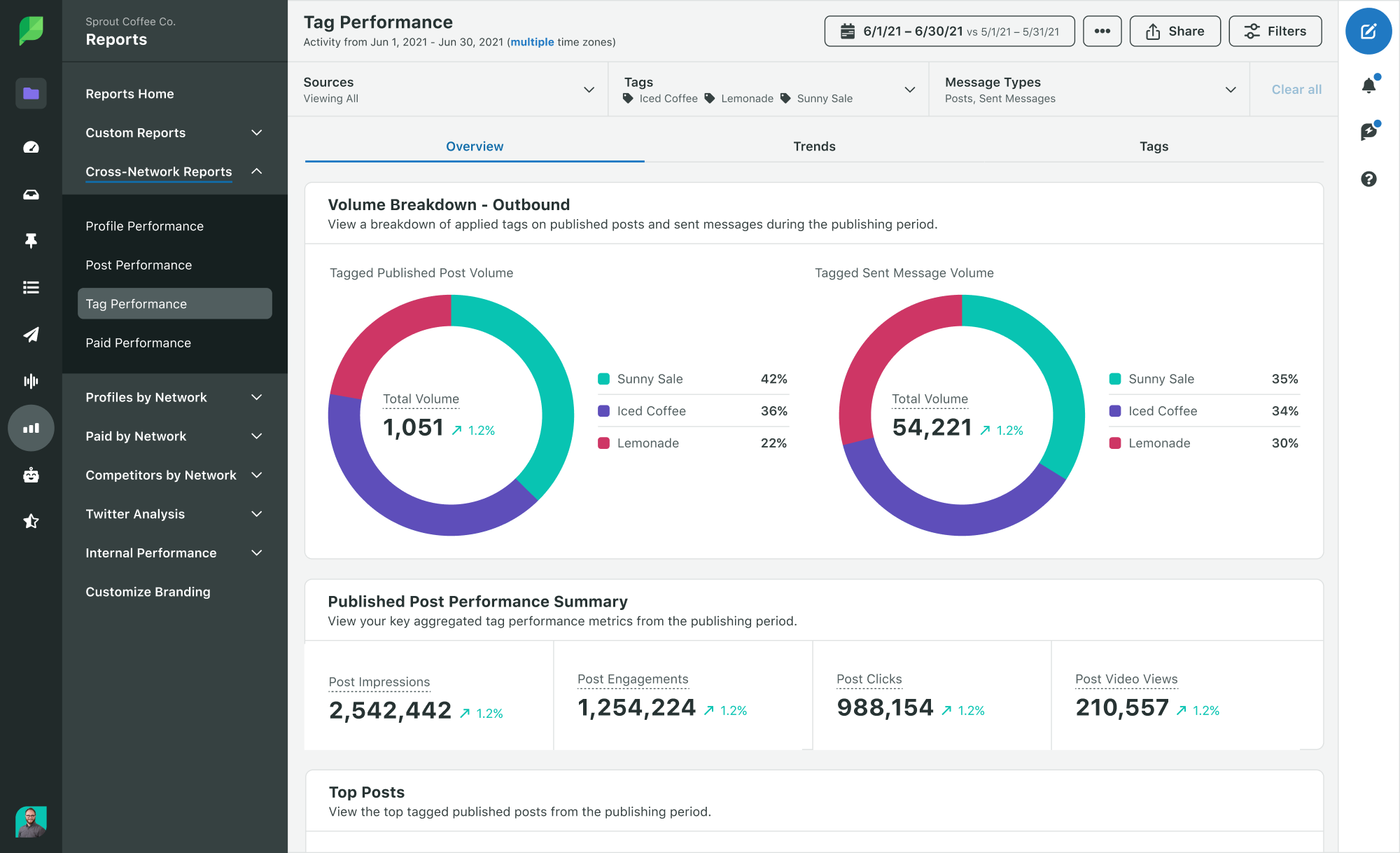 Sprout Social Product Image of Analytics Cross-Channel Tag Report