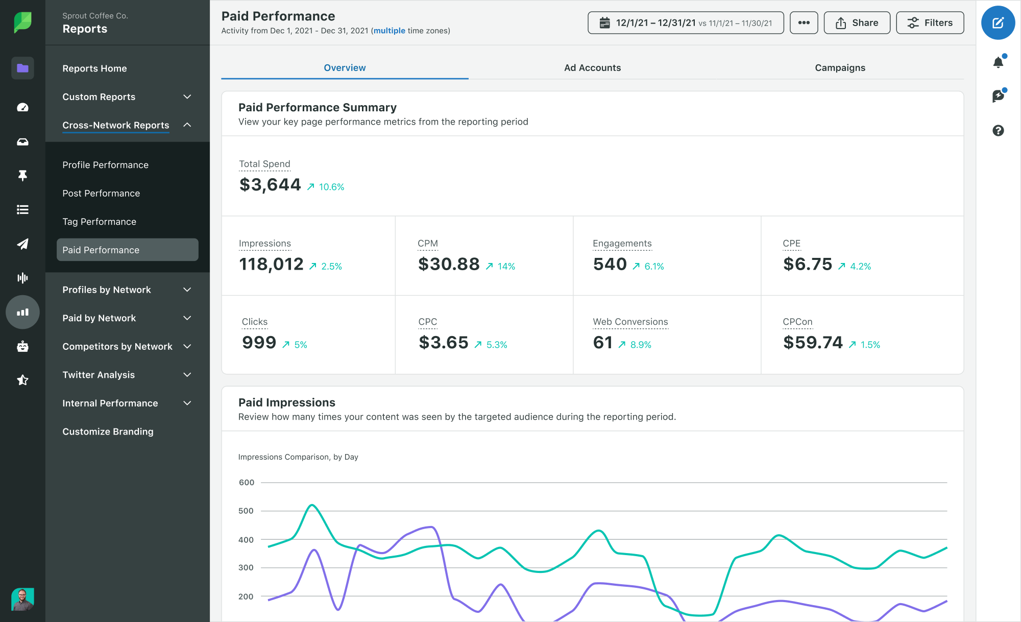 Screenshot of Sprout Social's Cross-Network Paid Performance Report