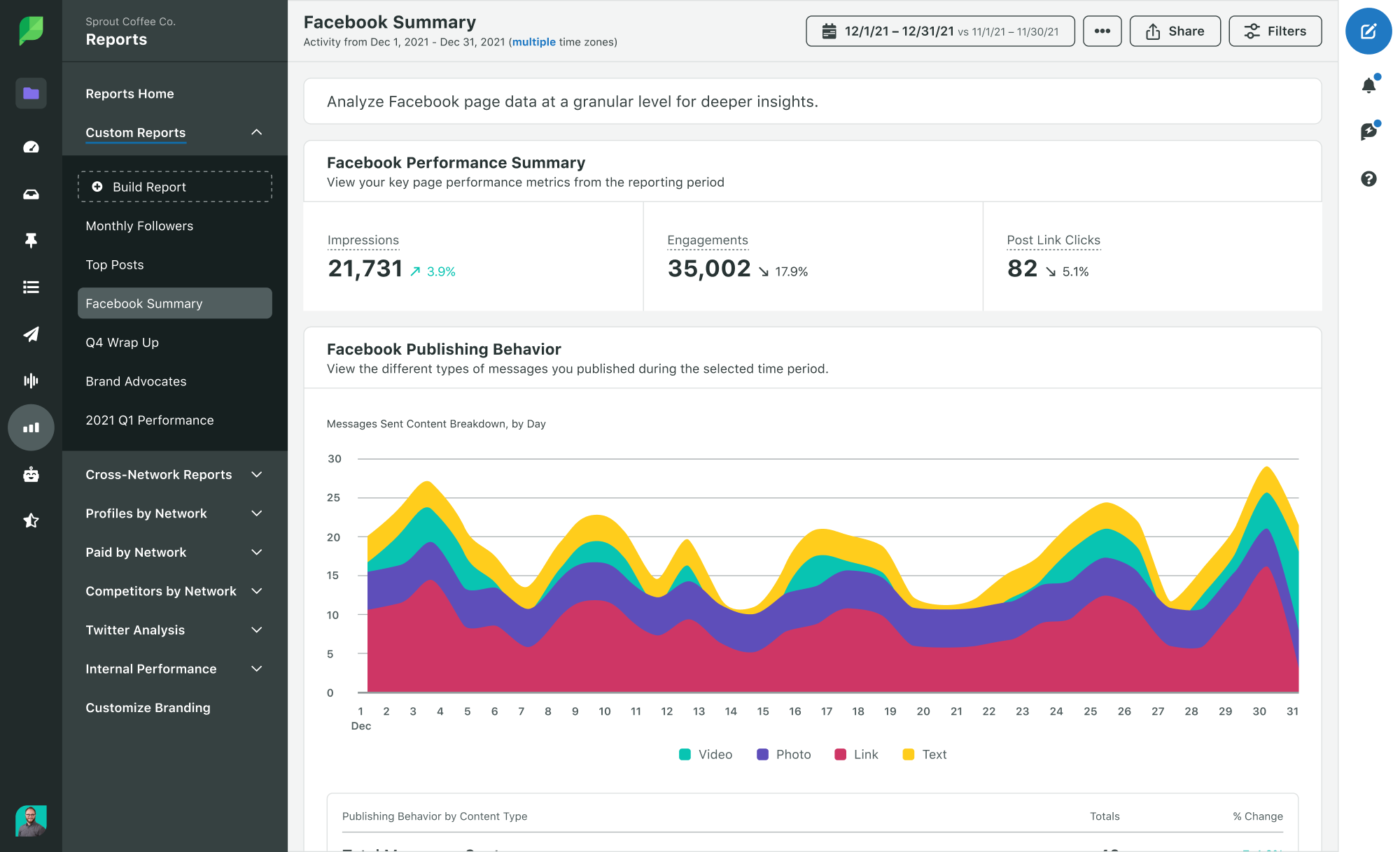 Sprout Social: imagem do produto Relatório de analíticas personalizadas do Facebook