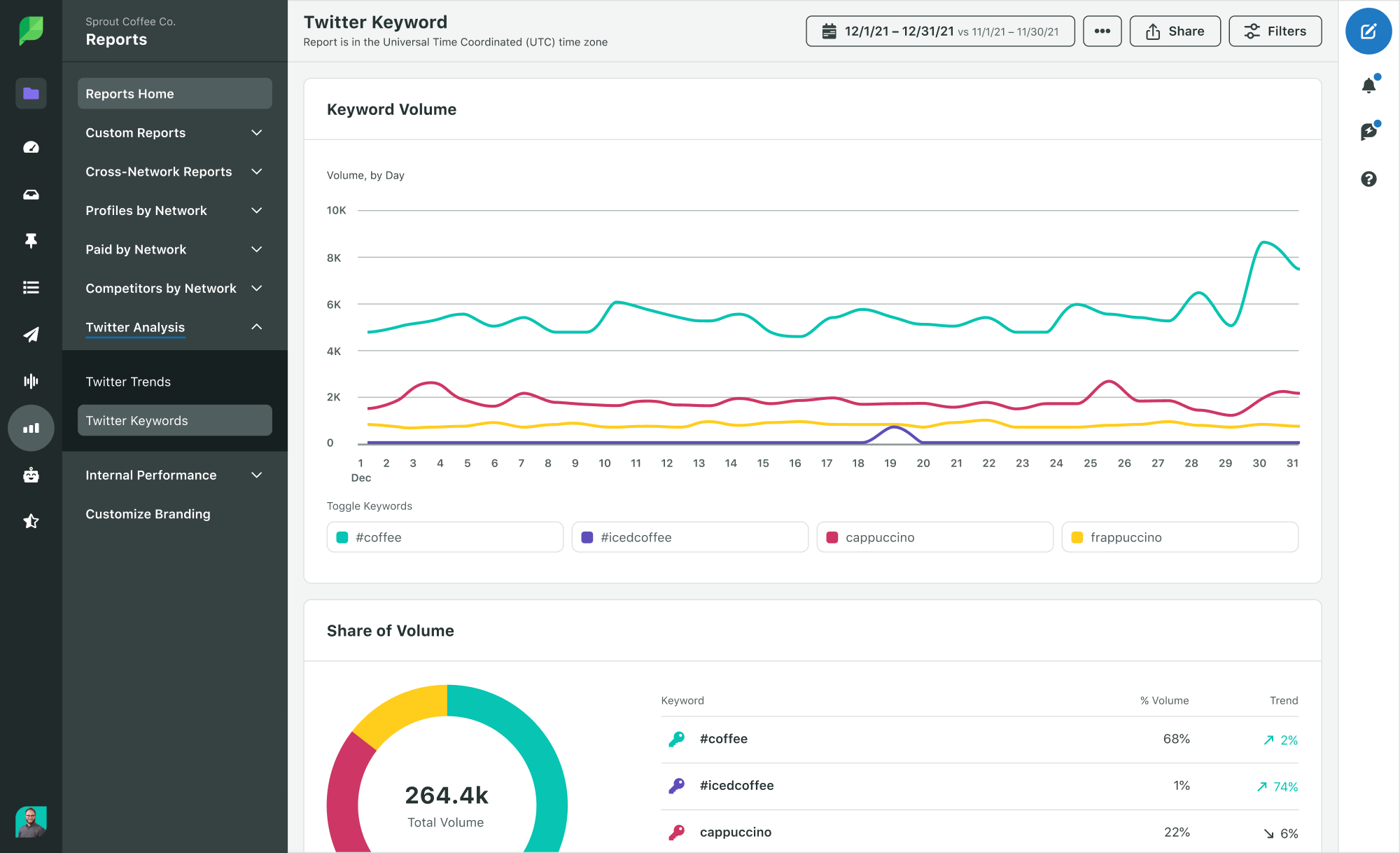 Sprout Social Product Image of Analytics Twitter Keyword Report