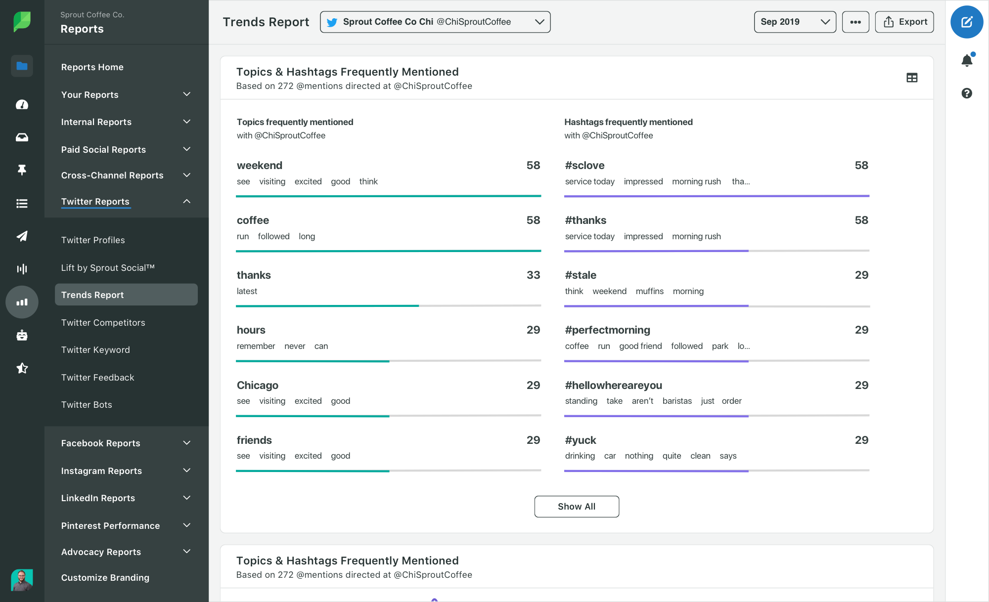 Sprout's Twitter Trend report shows which hashtags are most associated with your brand.