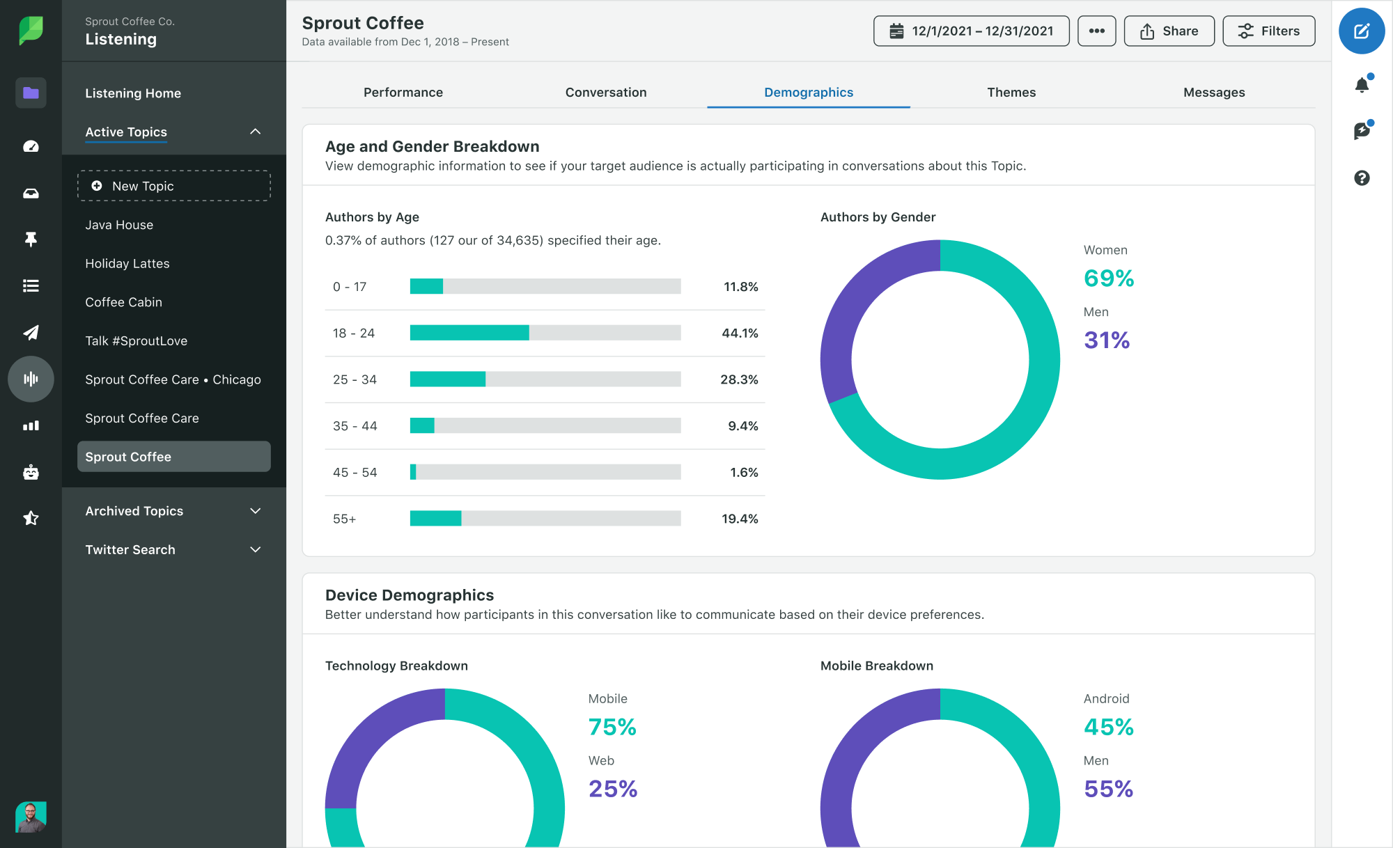 Sprout Social Product Image of Listening Demographics with Age Gender and Device