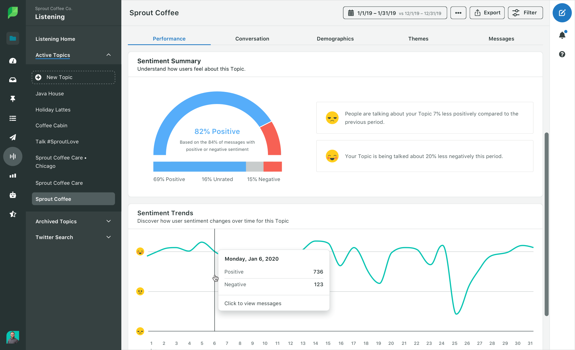 Sprout's Sentiment Analysis tool helps marketers better understand audience sentiment on topics of their choice. 