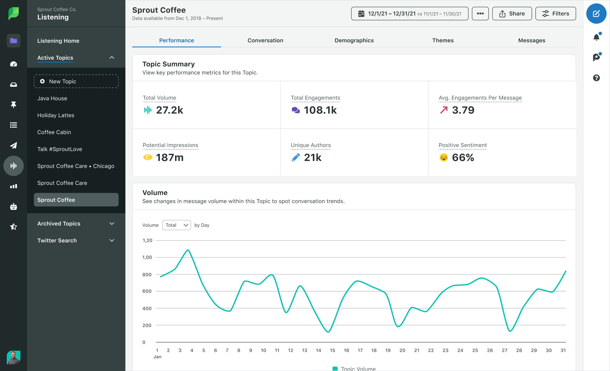 sprout social listening topic summary