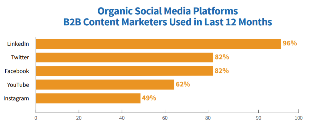 Bar chart showing which organic social media platforms B2B content marketers used in the last 12 months. LinkedIn was in the lead at 96%.