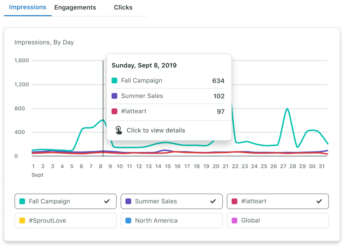 Exemple de données issues du rapport de Sprout sur les performances des tags, notamment le nombre d'impressions, d'engagements et de clics pour chaque campagne et chaque tag de message.